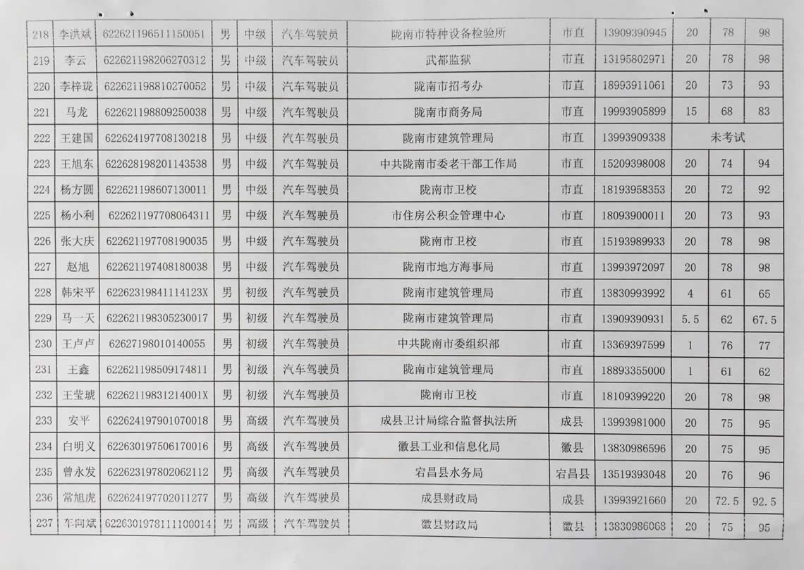 2018年工人技術(shù)等級(jí)晉升工勤人員成績公示